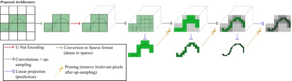 New publication: Pruning Sparse Tensor Neural Networks Enables Deep Learning for 3D Ultrasound Localization Microscopy